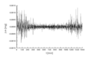 Recording of the noise of a thermogravimetric analysis device that is poorly isolated in a mechanical point of view; the middle of the curve shows a lower noise, due to a lesser surrounding human activity at night.